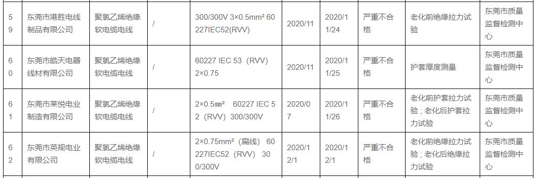 东莞2020年产品质量抽查:4家企业线缆产品不合格